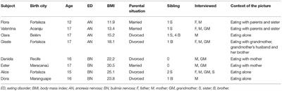 The Role of Food in the Family Relationships of Adolescents With Anorexia Nervosa and Bulimia in Northeastern Brazil: A Qualitative Study Using Photo Elicitation